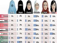 آمار حجاب در 7 کشور اسلامی